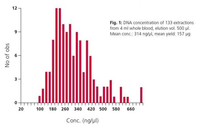 Application data for medium-throughput DNA purification from blood