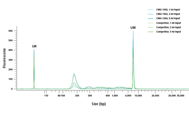 Efficient cfDNA extraction with the chemagic 360 instrument