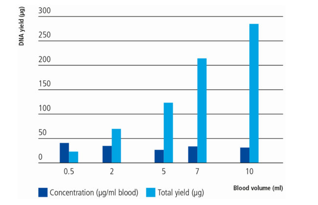 DNA isolation from large blood volumes