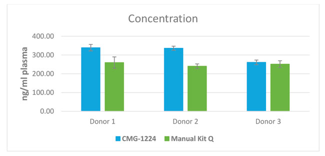 Automated microRNA Purification 