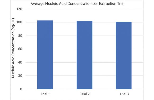 Automated nucleic acid extraction from bovine liver